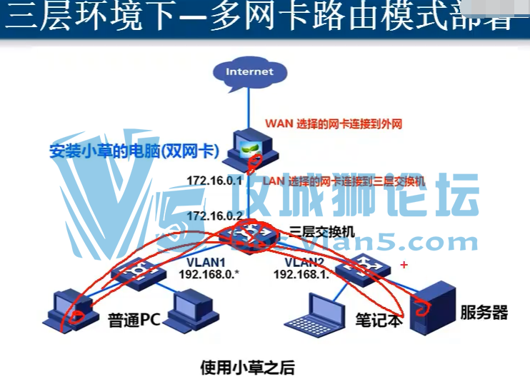 小草软路由实用视频（韩立刚）行为管理视频 路由器安装和配置视频 限速管理
