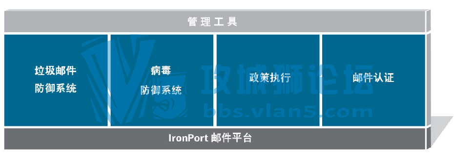 Cisco IronPort C/X ϵ�� �ʼ���ȫ����