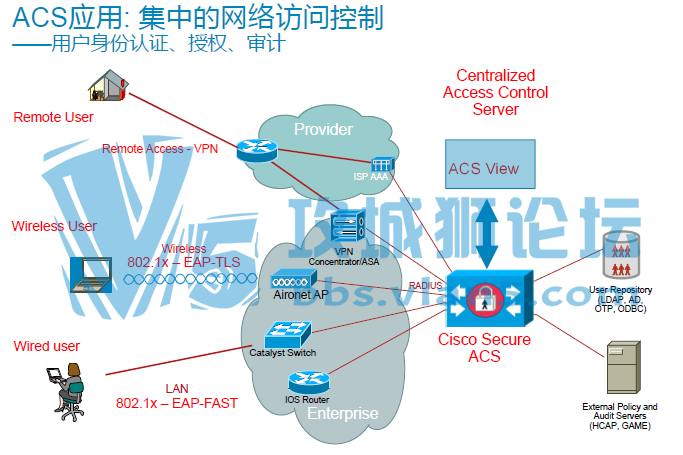 Cisco Secure Access Control System 5.x Ʒ ˼û֤ Ȩ  ACS