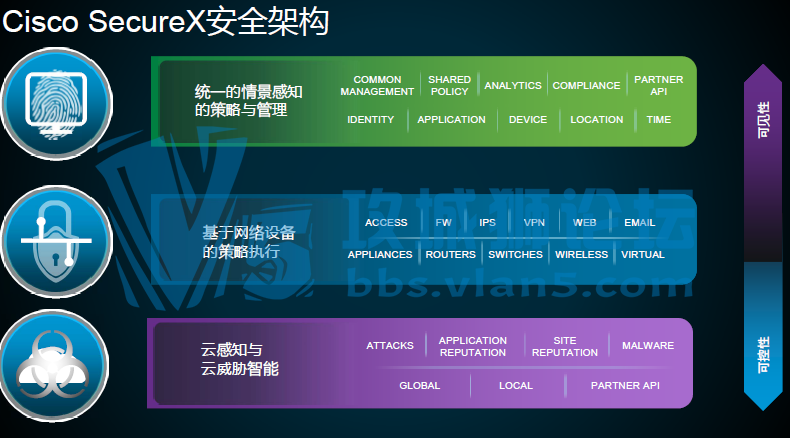 Cisco SecureX��ȫ�ܹ�  �ṩ�˵��˵İ�ȫ���� ��ǰ�����ĵ� ������Ƥ��