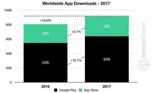2017Google PlayӦðװ640ڴΣApp Store