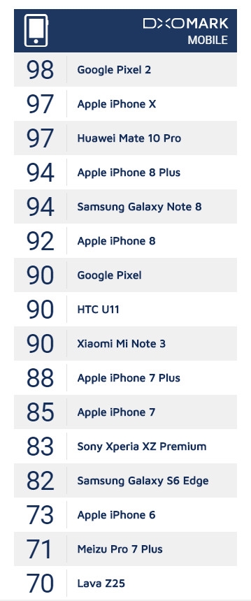 DxOMark��������ĸ��˾DXO Labs�����Ӷ����͹�