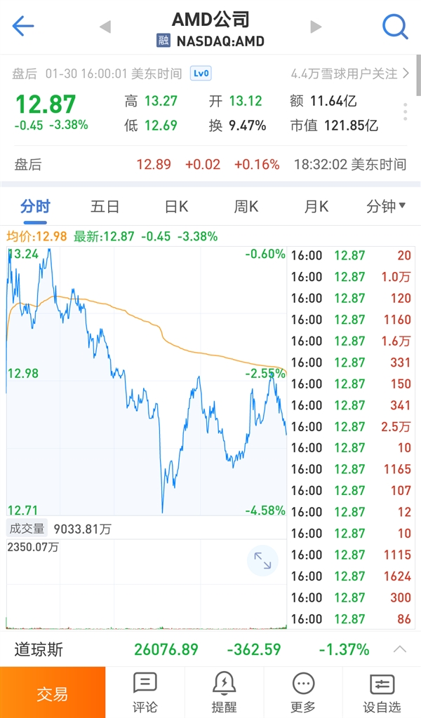 AMD 2017Q4Ӫմ34%ȫ꾻1.79Ԫ