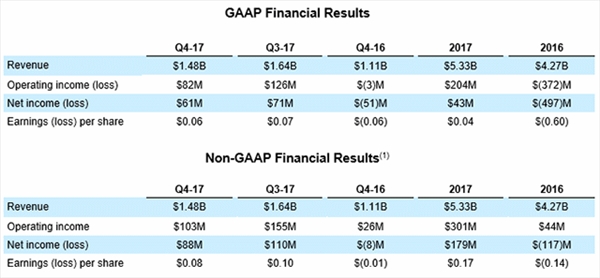 AMD 2017Q4Ӫմ34%ȫ꾻1.79Ԫ