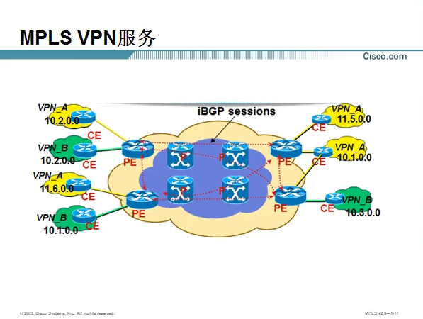 ˼Ƽ  MPLS  VPNγƵ̳