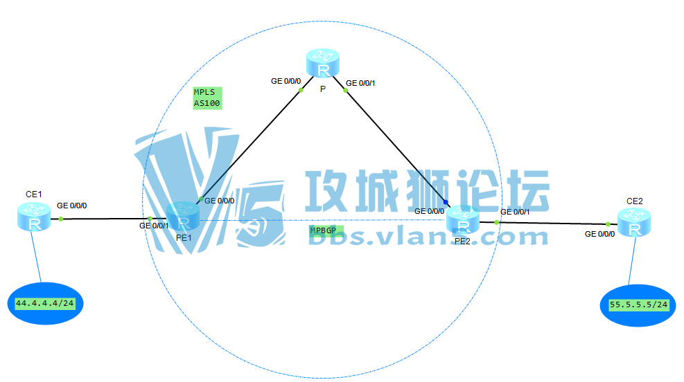 HCIEйMPLS L3VPN·ɻļ򵥷
