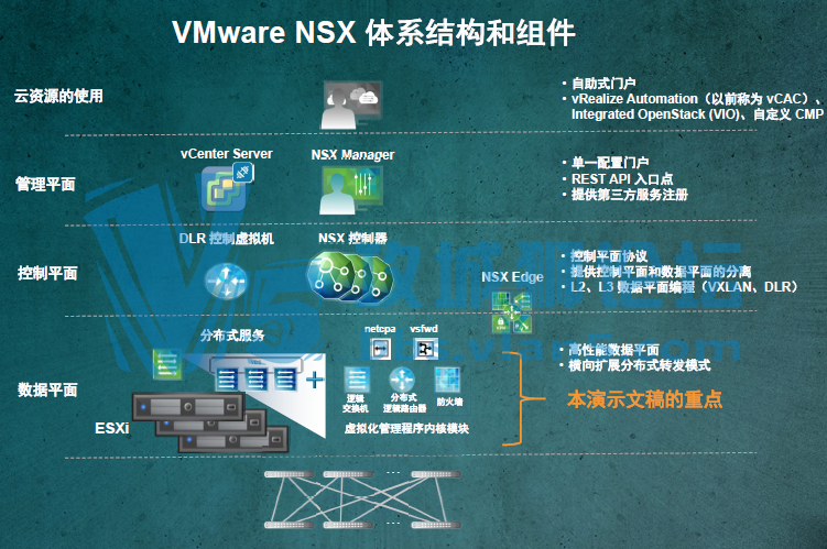 VMware NSX��ϵ�ṹ�������������̽��