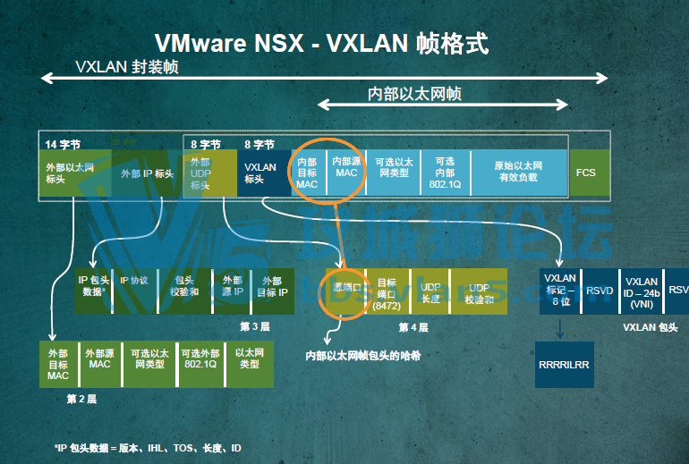 VMware NSX��ϵ�ṹ�������������̽��