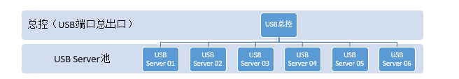 Linux⻯USB豸