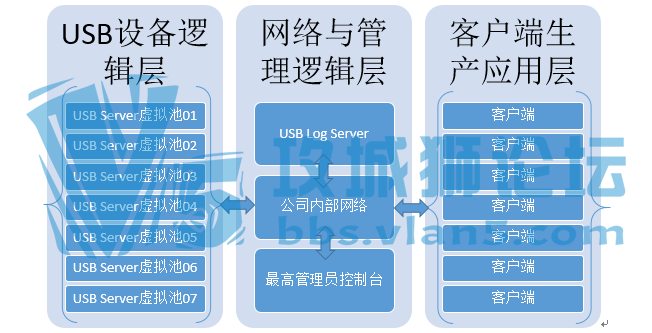 Linux⻯USB豸