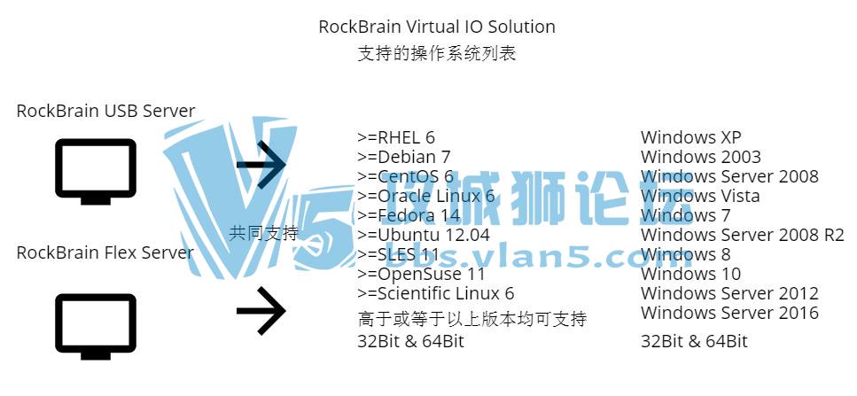 Linux⻯USB豸
