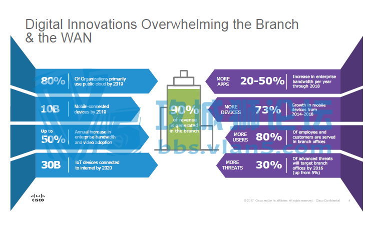 Viptela_Cisco SD-WAN Presentation(Building Next Generation SD-WAN Solutions)