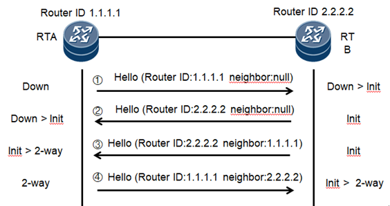 OSPFھӡڽӹϵ