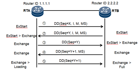 OSPFھӡڽӹϵ