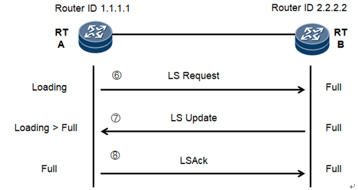 OSPFھӡڽӹϵ