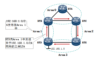 Ospf��������