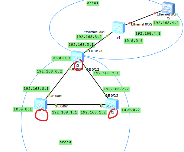 ospfָ