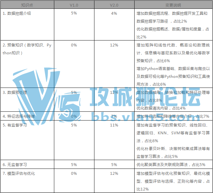 ̩˽ѶHCIE-Big Data-Data Mining V2.0ʽй