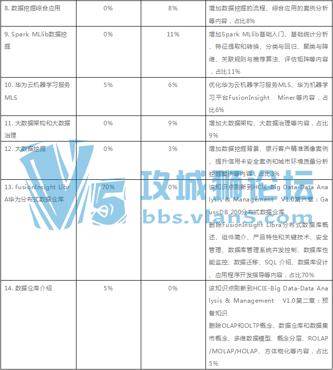 ̩˽ѶHCIE-Big Data-Data Mining V2.0ʽй