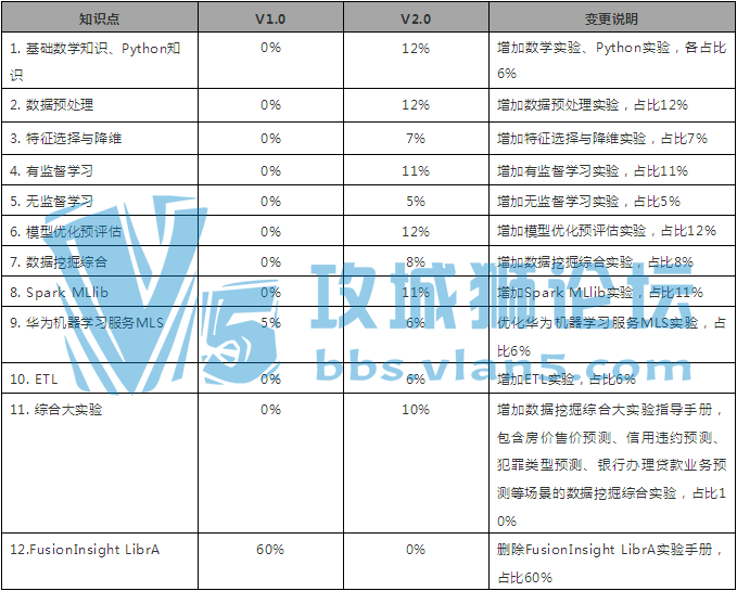 ̩˽ѶHCIE-Big Data-Data Mining V2.0ʽй