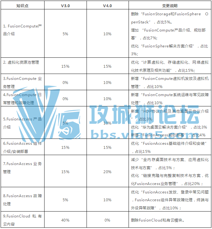 Ƽ֤̬ | HCIP-Cloud Computing V4.0ʽ 