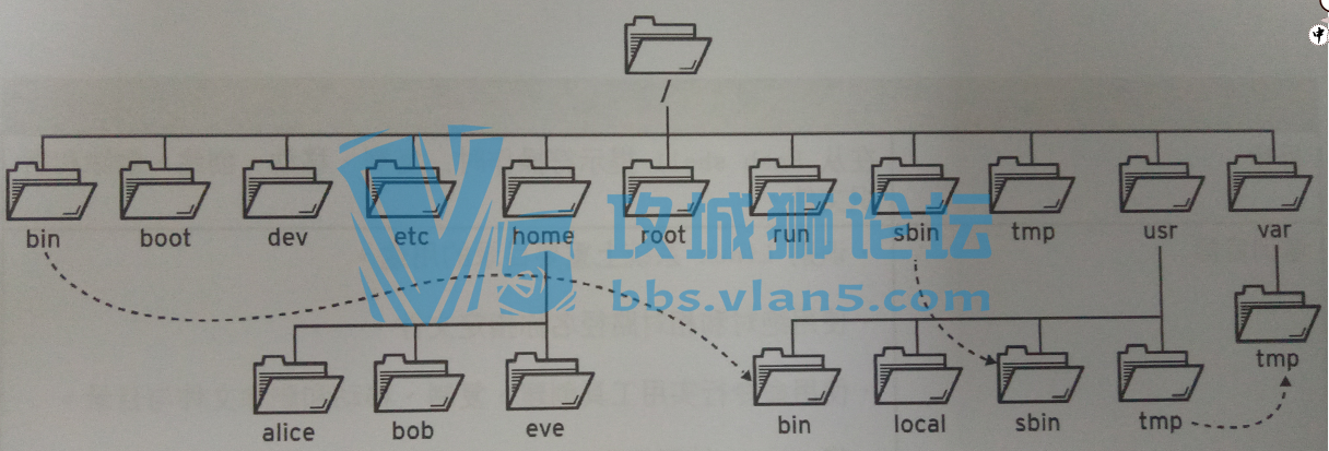 RHCSA-йļ֮Linuxļϵͳνṹ