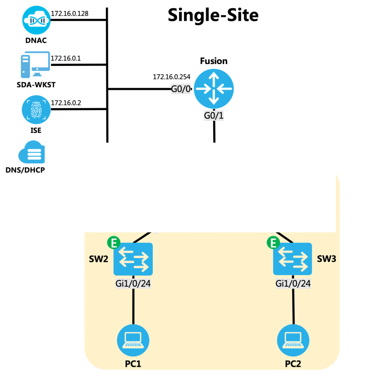 ˼CCIE EI SDNܼڲ