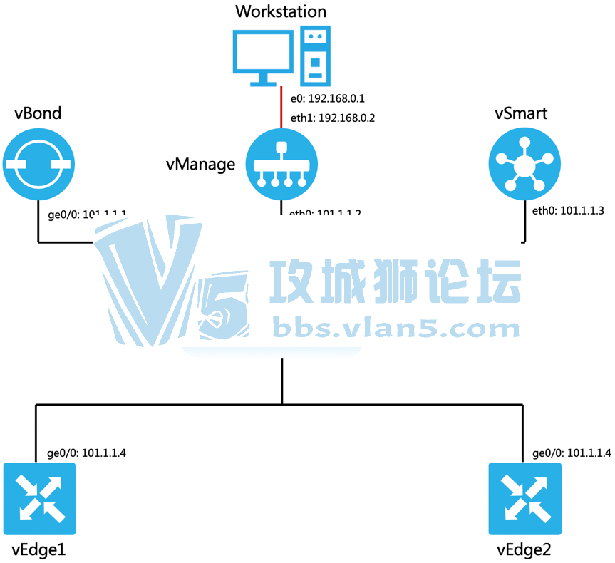 ˼CCIE EI SDNܼڲ