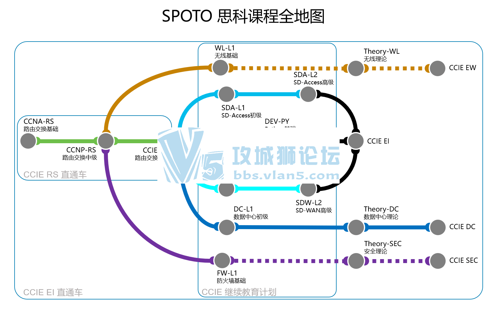 ˼CCIE EI SDNܼڲ