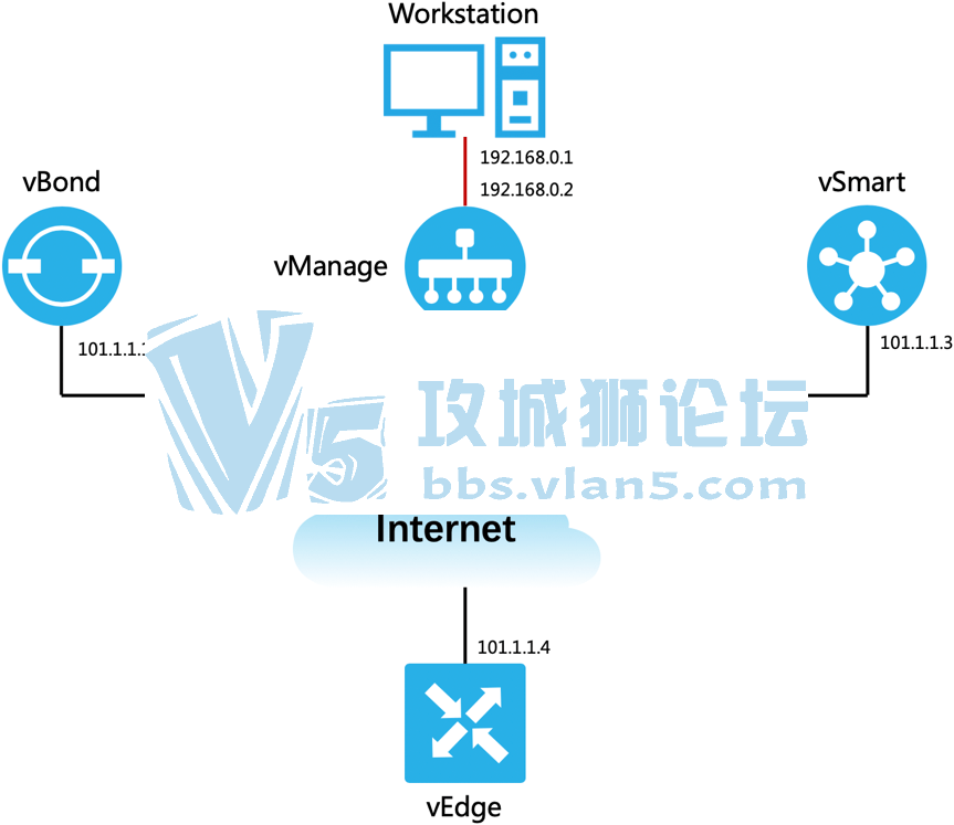 ˼CCIE EI SDNܼڲ