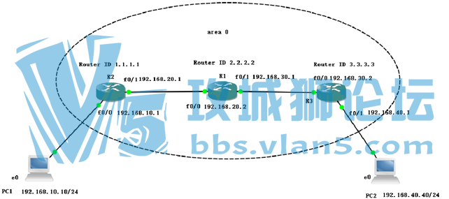 ְϽ̳ospfʵ飬ûѧ·е·ϢΪʲô