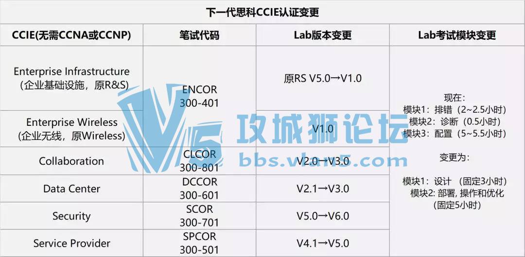 ˼VIP CCIE5.0γ̡9/25Ϊıرγ||ҪҪ~֪