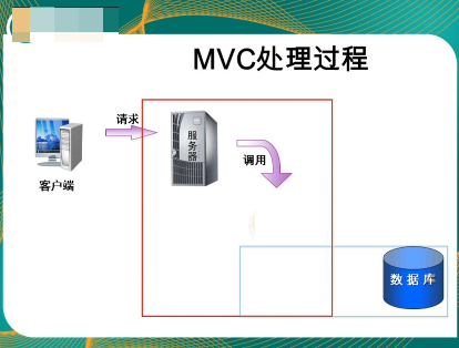 JavaWEB��Ƶ�̳� MVC���ģʽ��Ƶ JavaWEB_EL ����ʽ��Ƶ