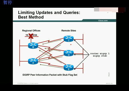 CCIE CCNP TCPIP·ɼһƵ ̬·Ƶ  Ƶ  DUAL㷨Ƶ 