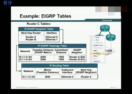 CCIE CCNP TCPIP·ɼһƵ ̬·Ƶ  Ƶ  DUAL㷨Ƶ 