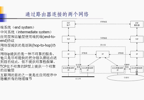  TCP-IPƵ Ӧñ̽ӿƵ ·Ƶ tracerouteƵ  DNS:ϵͳƵ