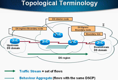 QOSƵȫ RSVP-Enabled ApplicationƵ Traffic shaping and policingƵ 