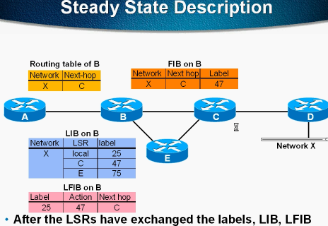 mplsƵȫ MPLS VPN TechnologyƵ MPLS Unicast IP Routing ArchitectureƵ 