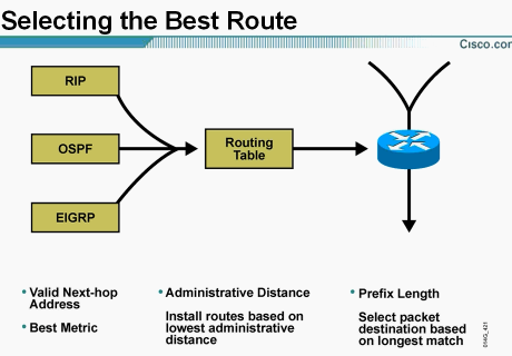 routeƵȫ routing principlesƵ ip addressingƵ  redistribution&pbrƵ