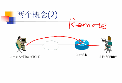 ipsec vpnƵ ѧԭƵ ܼƵ DH㷨Ƶ  IKEƵ 