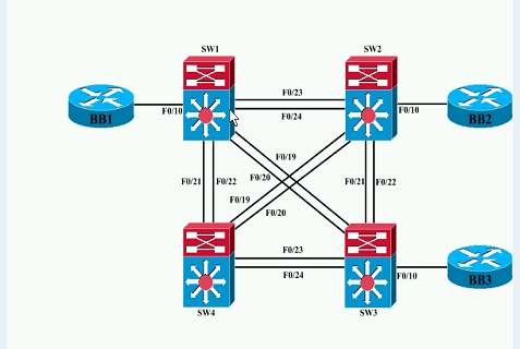 CCIE K4Ƶ̳ IP multicast-routingƵ Advanced Multicast feature 3 Points