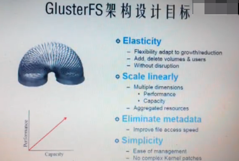 L006-�߼��ܹ�ʦ-GlusterFS�ƴ洢�ֲ�ʽ�ļ�ϵͳ��Ƶ GlusterFSԭ��������Ƶ 