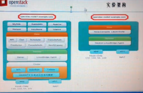 L009-�߼��ܹ�ʦ-�Ƽ���Openstackʵսϵ��2-16����Ƶ Openstack������� ʵ��ܹ���Ƶ