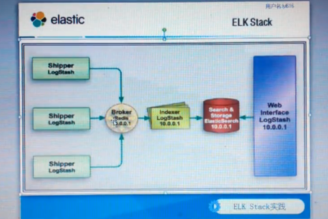 L019-�߼��ܹ�ʦ-��־ƽ̨֮ELKStackʵ����Ƶ es����ʵ����Ƶ elk��չ��Ƶ 