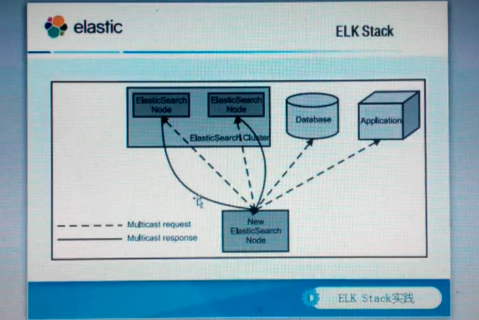 L019-�߼��ܹ�ʦ-��־ƽ̨֮ELKStackʵ����Ƶ es����ʵ����Ƶ elk��չ��Ƶ 
