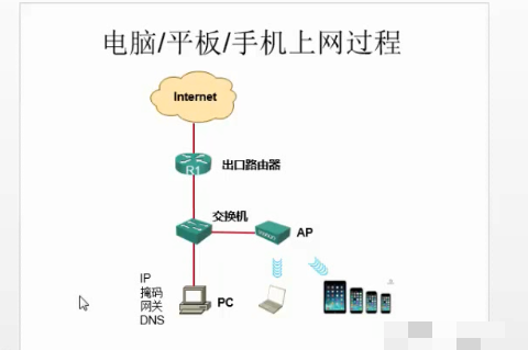 CCNA04班课程录屏视频 网络模型及设备配置入门视频 交换之DHCP及设备管理视频 