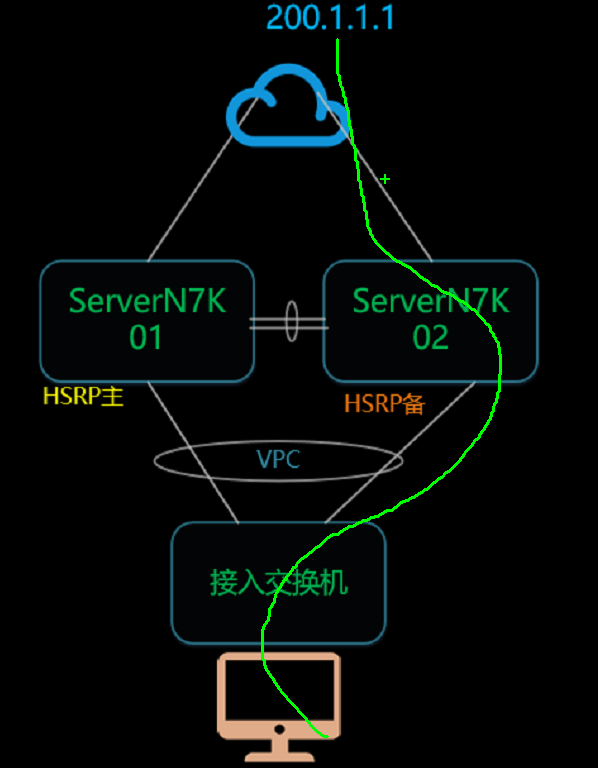 VPC������ ���portchannel ���ص��Ҳ����·�ϣ���N7K-2 ��ֱ������ת�������Ƕ�...