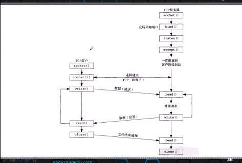 Linux高端运维云计算就业班视频 20 高薪必备-互联网核心服务web入门到精通视频 