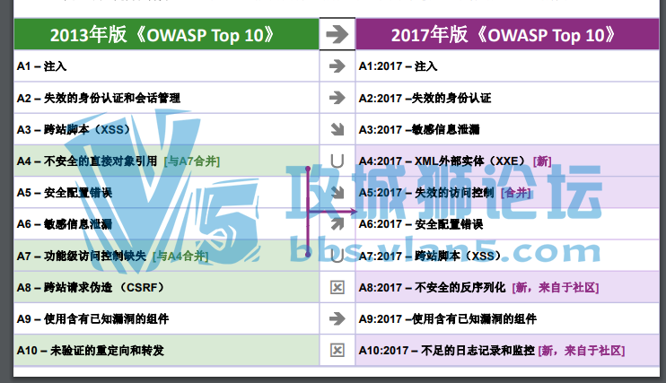 OWASP2017-10�������ص� Web Ӧ�ó���ȫ����