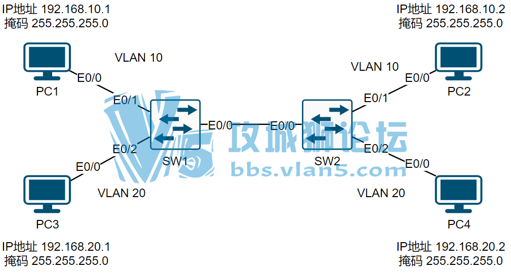 ��SPOTO��EIʵ��ʼǷ���VLAN_Trunk